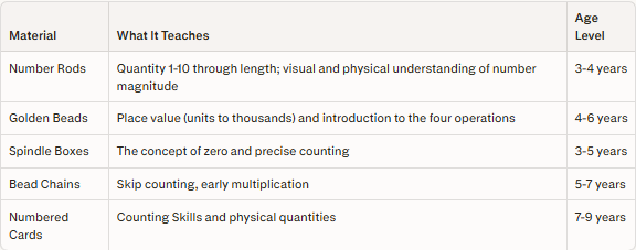 A table showing the materials used in Montessori Math